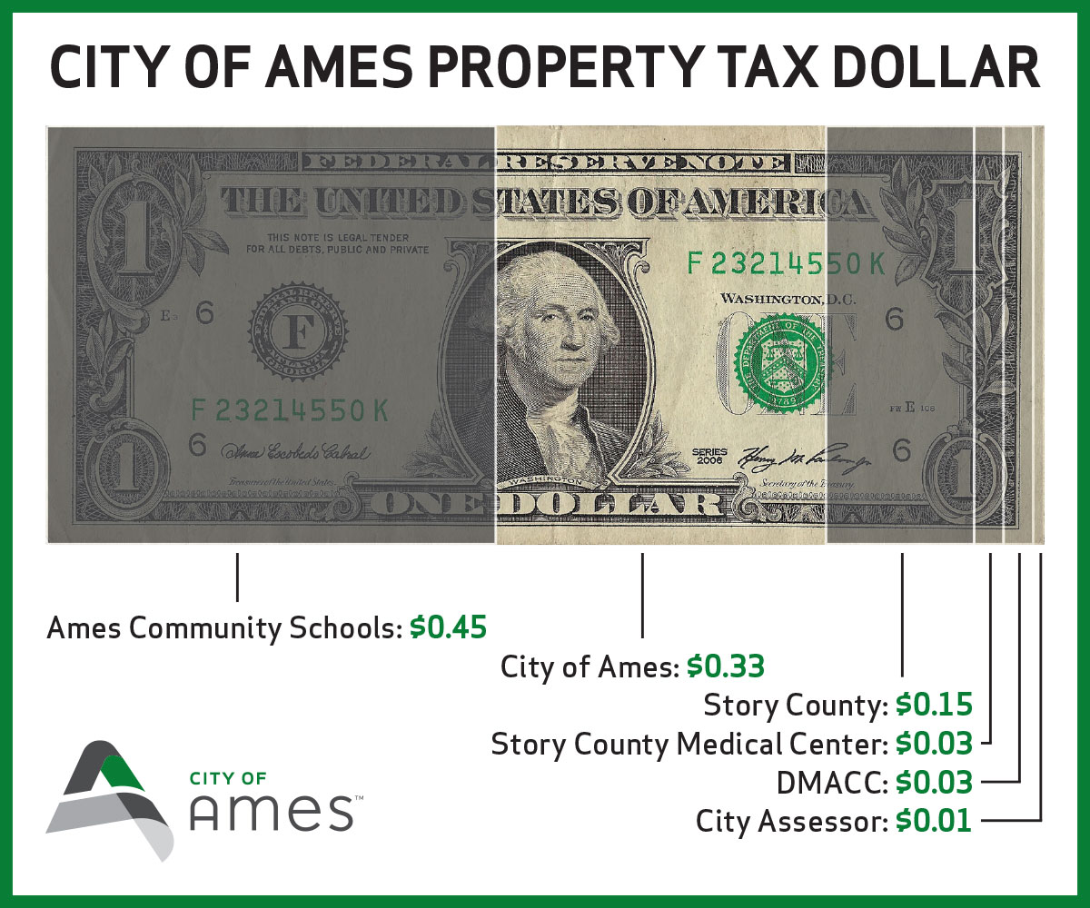 Dollar bill divided into sections to explain how proprety tax dollars are spent