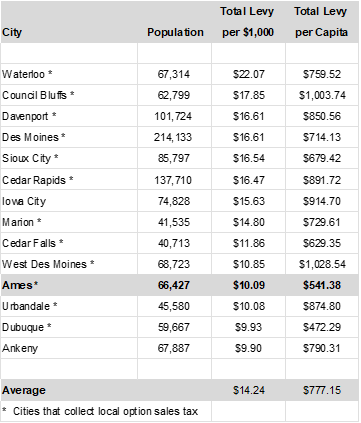 A list of Iowa communities, populations, and tax rates