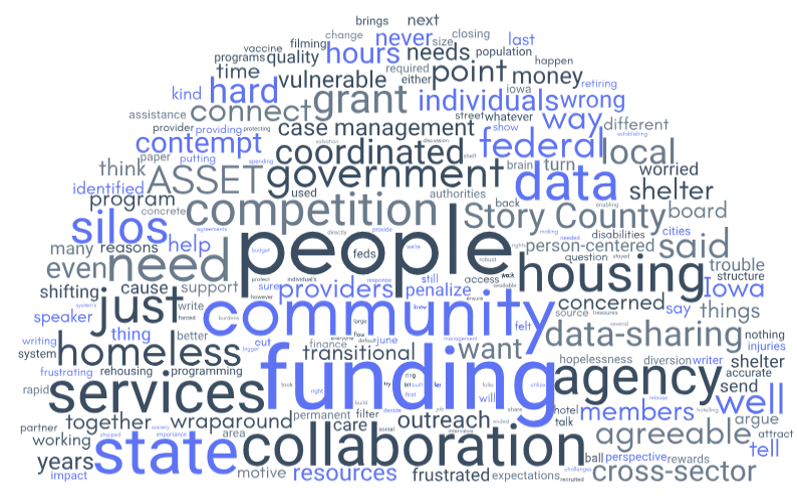 Word cloud for homelessness featuring prominent words such as 'funding', 'community', 'people', 'collaboration', 'housing', 'state', 'agency'.