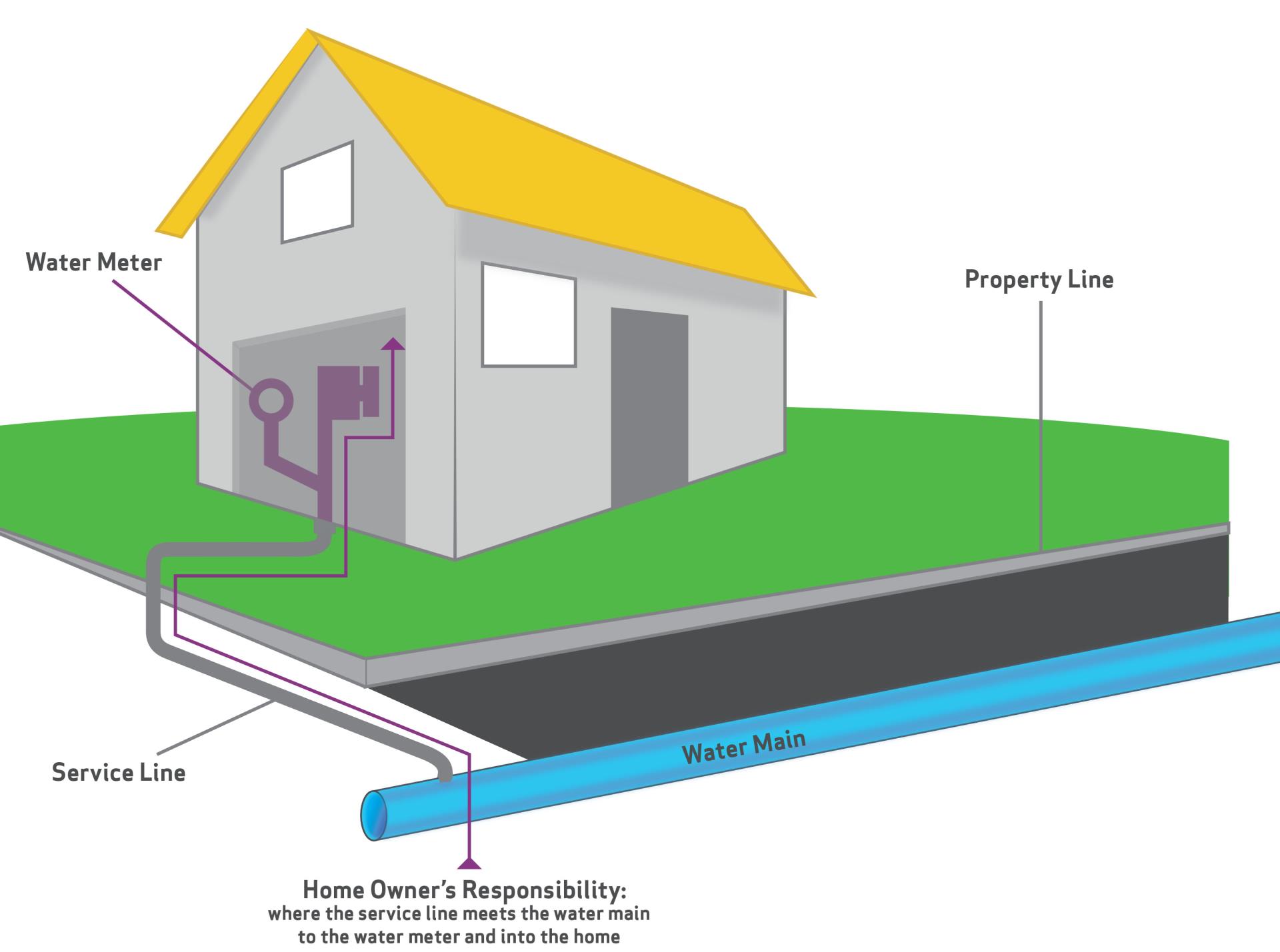 A graphic showing a house, the water meter, the water service line, the water main, and the property line, and identifying where the homeowner's responsibility starts. 